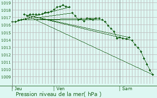 Graphe de la pression atmosphrique prvue pour Trvoux