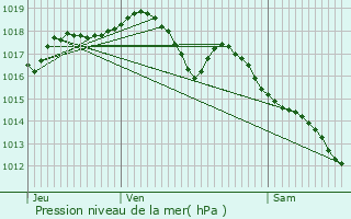 Graphe de la pression atmosphrique prvue pour Saint-Juan