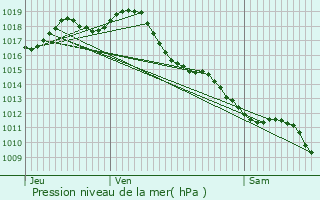 Graphe de la pression atmosphrique prvue pour Neuffons