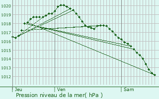 Graphe de la pression atmosphrique prvue pour Le Claon