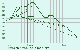 Graphe de la pression atmosphrique prvue pour Choussy