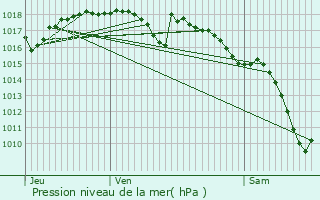 Graphe de la pression atmosphrique prvue pour Saint-Martin-d