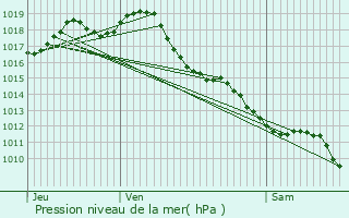 Graphe de la pression atmosphrique prvue pour Bonnetan