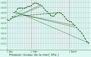 Graphe de la pression atmosphrique prvue pour Beauclair