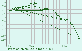 Graphe de la pression atmosphrique prvue pour Rillieux-La-Pape