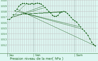 Graphe de la pression atmosphrique prvue pour Herbeumont