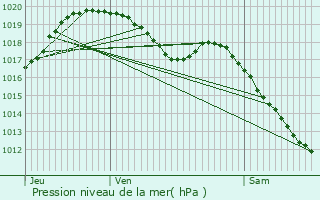 Graphe de la pression atmosphrique prvue pour Stavelot