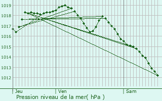 Graphe de la pression atmosphrique prvue pour Chamesol