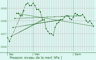 Graphe de la pression atmosphrique prvue pour Charmes