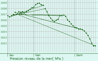 Graphe de la pression atmosphrique prvue pour Saint-Marcel