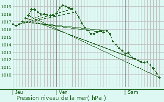 Graphe de la pression atmosphrique prvue pour Saint-Martin-de-Fressengeas