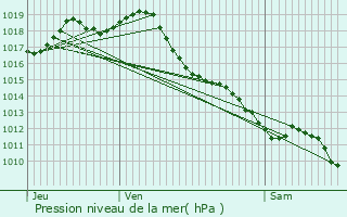 Graphe de la pression atmosphrique prvue pour Pessac