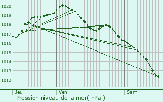 Graphe de la pression atmosphrique prvue pour Buzancy