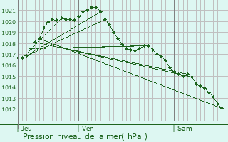 Graphe de la pression atmosphrique prvue pour Amboise