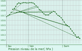 Graphe de la pression atmosphrique prvue pour Pepinster