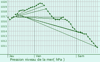 Graphe de la pression atmosphrique prvue pour Barberier