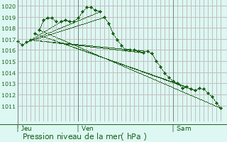 Graphe de la pression atmosphrique prvue pour Sonnac