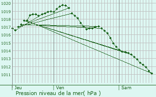 Graphe de la pression atmosphrique prvue pour Chirat-l