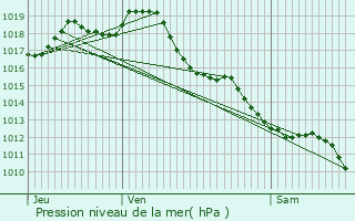 Graphe de la pression atmosphrique prvue pour Chtenet