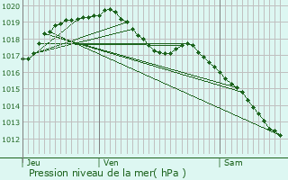 Graphe de la pression atmosphrique prvue pour Sprimont