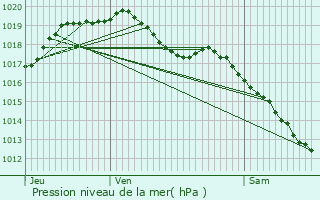 Graphe de la pression atmosphrique prvue pour Assesse