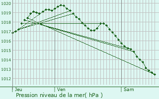 Graphe de la pression atmosphrique prvue pour Burdinne