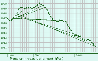 Graphe de la pression atmosphrique prvue pour Balledent