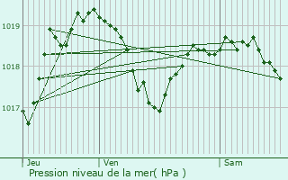 Graphe de la pression atmosphrique prvue pour Contrexville