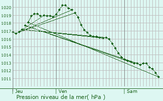 Graphe de la pression atmosphrique prvue pour Romazires