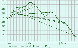 Graphe de la pression atmosphrique prvue pour Reims