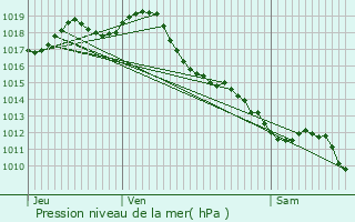 Graphe de la pression atmosphrique prvue pour Pompignac