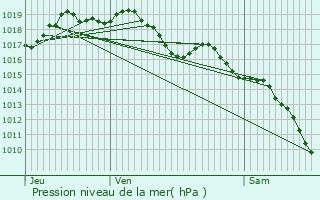 Graphe de la pression atmosphrique prvue pour Saint-Martin-de-Valgalgues