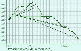 Graphe de la pression atmosphrique prvue pour Ballan-Mir