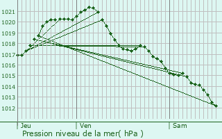 Graphe de la pression atmosphrique prvue pour Langeais