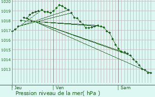 Graphe de la pression atmosphrique prvue pour Tielt