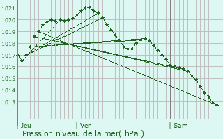 Graphe de la pression atmosphrique prvue pour Ablon-sur-Seine