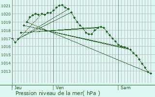 Graphe de la pression atmosphrique prvue pour Limeil-Brvannes