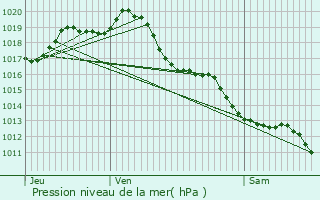 Graphe de la pression atmosphrique prvue pour Gourvillette