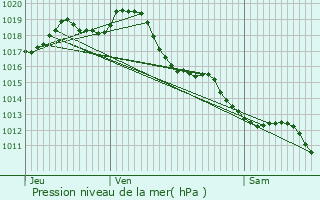 Graphe de la pression atmosphrique prvue pour Saint-Sigismond-de-Clermont