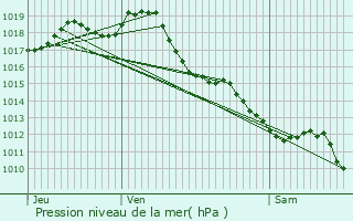 Graphe de la pression atmosphrique prvue pour Prignac-et-Marcamps