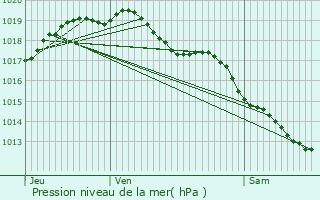 Graphe de la pression atmosphrique prvue pour Rotselaar