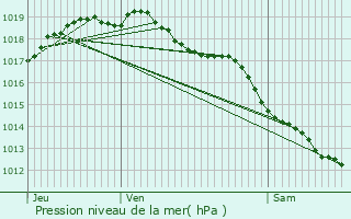 Graphe de la pression atmosphrique prvue pour Vosselaar