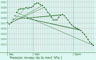 Graphe de la pression atmosphrique prvue pour Fre-en-Tardenois