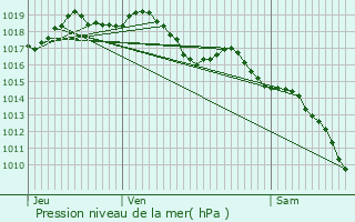 Graphe de la pression atmosphrique prvue pour Martignargues