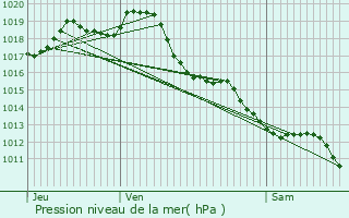 Graphe de la pression atmosphrique prvue pour Guitinires