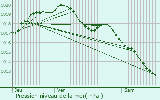 Graphe de la pression atmosphrique prvue pour Montigny-le-Tilleul