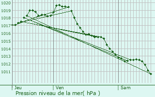 Graphe de la pression atmosphrique prvue pour Clam