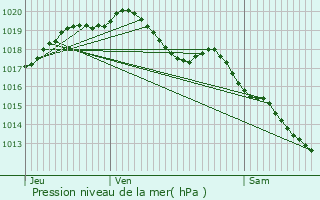 Graphe de la pression atmosphrique prvue pour Estinnes