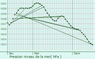 Graphe de la pression atmosphrique prvue pour Paris 4me Arrondissement