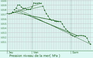 Graphe de la pression atmosphrique prvue pour Semillac